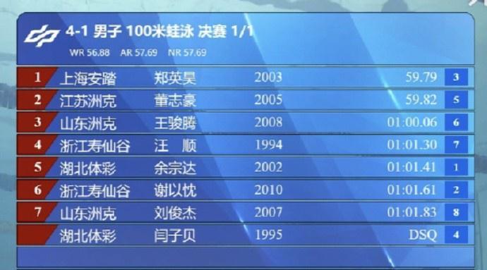 开云入口-全国游泳锦标赛男子100米蛙泳决赛：汪顺第四、郑英昊获得金牌